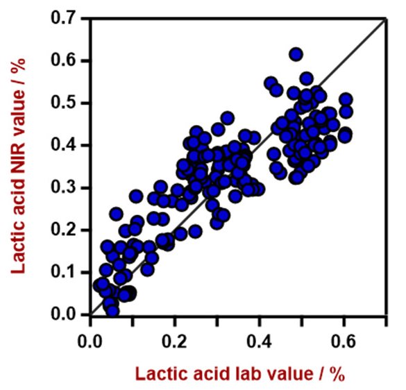Diagramma di correlazione per la previsione del contenuto di acido lattico. Il valore di laboratorio dell'acido lattico è stato valutato mediante HPLC. 