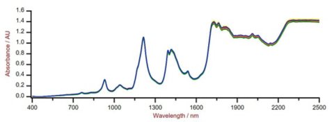 Selection of Vis-NIR spectra of PE samples obtained using a Metrohm DS2500 Solid Analyzer equipped with the DS2500 large sample cup. 