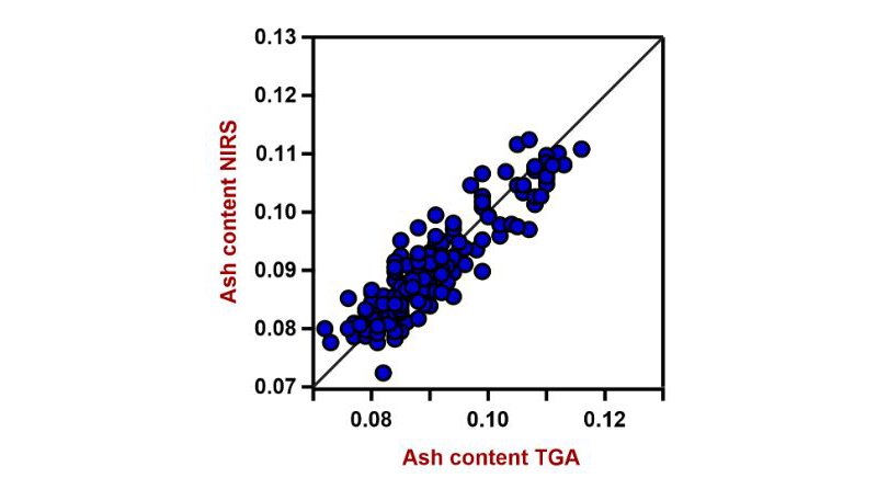 Correlation diagram and the respective figures of merit for the prediction of ash content in PE using a DS2500 Solid Analyzer. The lab values were determined using TGA.