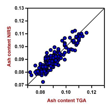 Correlation diagram and the respective figures of merit for the prediction of ash content in PE using a DS2500 Solid Analyzer. The lab values were determined using TGA.