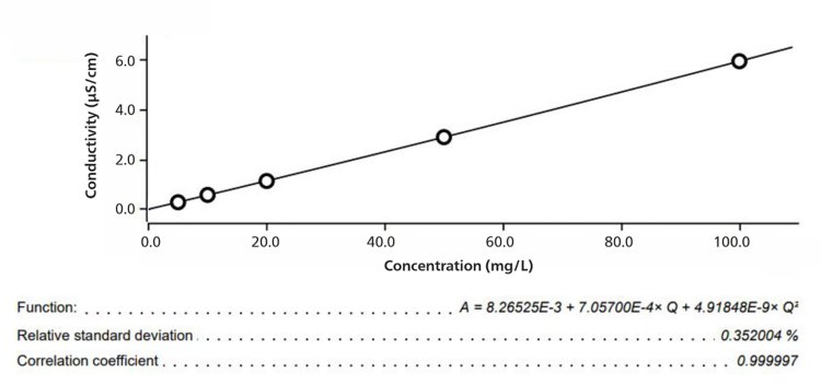 (B)  The  calibration  (5–100  mg/L)  is  performed  from  a  single  standard  using  MiPT. 