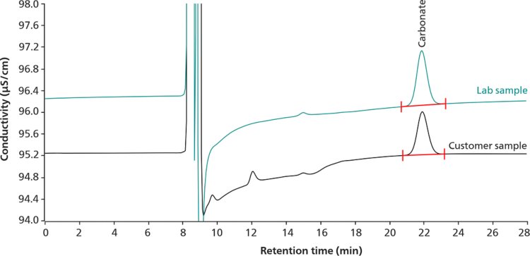 (A)  Chromatogram  overlay  of  carbonate  in  two  50%  NaOH  samples  (lab  sample:  1018  mg/kg  carbonate,  customer  sample:    816  mg/kg  carbonate)  analyzed  by  a  Compact  IC  930  Compact  IC  Flex.  A  20  μL  volume  of  the  diluted  samples  is  injected  applying  the  Metrohm  intelligent  Partial  Loop  Injection  Technique  (MiPT). 