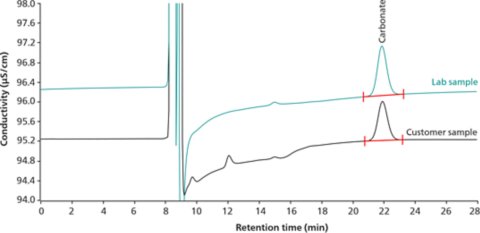 (A)  Chromatogram  overlay  of  carbonate  in  two  50%  NaOH  samples  (lab  sample:  1018  mg/kg  carbonate,  customer  sample:    816  mg/kg  carbonate)  analyzed  by  a  Compact  IC  930  Compact  IC  Flex.  A  20  μL  volume  of  the  diluted  samples  is  injected  applying  the  Metrohm  intelligent  Partial  Loop  Injection  Technique  (MiPT). 