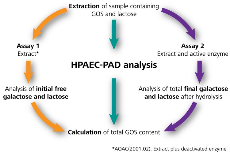 Esquema para la determinación del contenido de GOS total mediante cromatografía iónica acoplada a detección amperométrica pulsada (IC-flexiPAD). La cromatografía de aniones en AOAC se conoce como HPAEC (cromatografía de intercambio de aniones de alto rendimiento), pero aquí se simplifica al término genérico de IC. El método mejorado usa el extracto para medir las concentraciones iniciales de glucosa, galactosa y lactosa (Ensayo 1). Esto se mostró como equivalente al paso AOAC con la enzima desactivada [3], pero reduce los gastos químicos y el trabajo manual adicional. El contenido total de GOS se calcula a partir de las concentraciones de analito en el Ensayo 1 y el Ensayo 2 (extracto con la enzima activa). Gráfico adaptado de [2].