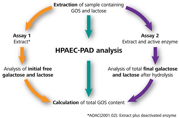Schematic for the determination of total GOS contents using ion chromatography coupled to pulsed amperometric detection (IC-flexiPAD). Chromatography for anions in AOAC is referred as HPAEC (high performance anion exchange chromatography) but is simplified here to the generic term of IC. The improved method uses the extract for measuring of the initial glucose, galactose, and lactose concentrations (Assay 1). This was shown as equivalent to the AOAC step with the deactivated enzyme [3], but reduces chemical expenses and additional manual work. The total GOS content is calculated from the analyte concentrations in Assay 1 and Assay 2 (extract with the active enzyme). Graphic adapted from [2].
