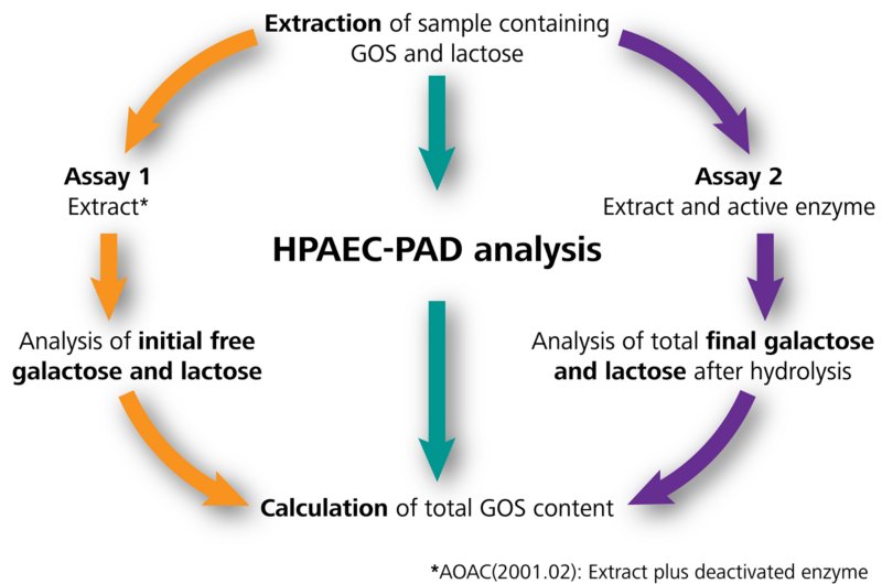 Schematic for the determination of total GOS contents using ion chromatography coupled to pulsed amperometric detection (IC-flexiPAD). Chromatography for anions in AOAC is referred as HPAEC (high performance anion exchange chromatography) but is simplified here to the generic term of IC. The improved method uses the extract for measuring of the initial glucose, galactose, and lactose concentrations (Assay 1). This was shown as equivalent to the AOAC step with the deactivated enzyme [3], but reduces chemical expenses and additional manual work. The total GOS content is calculated from the analyte concentrations in Assay 1 and Assay 2 (extract with the active enzyme). Graphic adapted from [2].