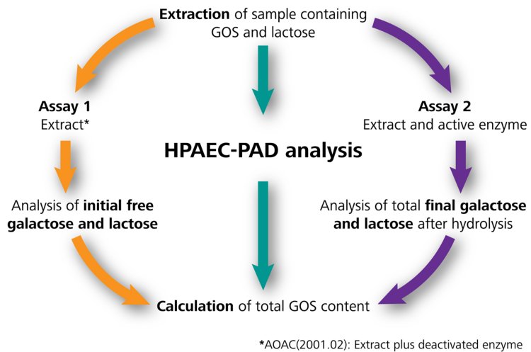 Schematic for the determination of total GOS contents using ion chromatography coupled to pulsed amperometric detection (IC-flexiPAD). Chromatography for anions in AOAC is referred as HPAEC (high performance anion exchange chromatography) but is simplified here to the generic term of IC. The improved method uses the extract for measuring of the initial glucose, galactose, and lactose concentrations (Assay 1). This was shown as equivalent to the AOAC step with the deactivated enzyme [3], but reduces chemical expenses and additional manual work. The total GOS content is calculated from the analyte concentrations in Assay 1 and Assay 2 (extract with the active enzyme). Graphic adapted from [2].