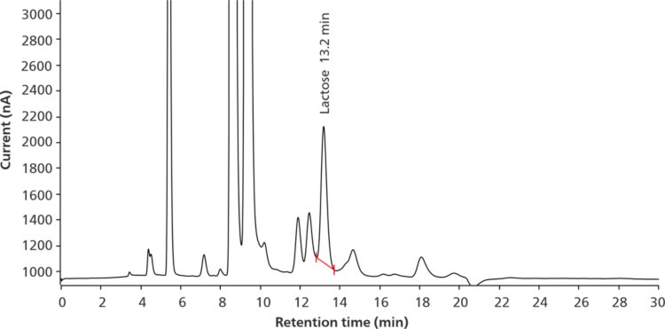 Example chromatogram for muva ML-2312; sample preparation with Carrez precipitation prior to injection