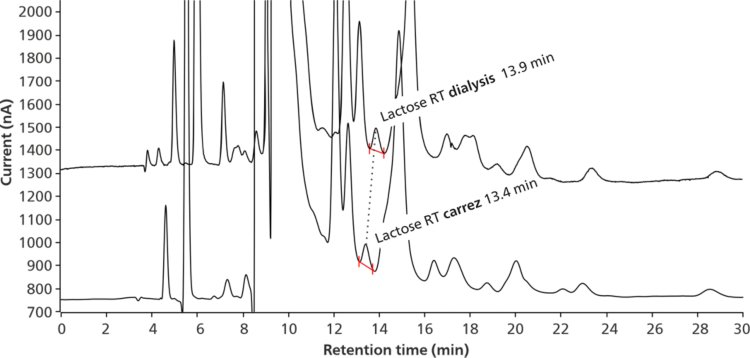 Example chromatograms for Yogurt, free from, Coop, lactose-free; sample preparation with Inline Dialysis* (top) and Carrez precipitation (bottom) prior to injection