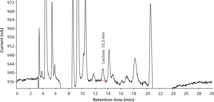 Example chromatograms for Butter, aha, Spar, lactose-free; sample preparation with Carrez precipitation prior to injection