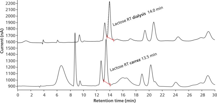 Example chromatograms for Bimuno daily; sample preparation with Inline Dialysis* (top) and Carrez precipitation (bottom) prior to injection