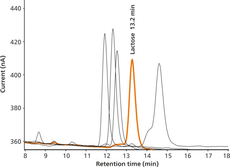 Calibration for lactose (A) showing strong linearity over  the concentration range of 0.05 mg/L to 80 mg/L (validation  requirement). A proper separation of lactose from interferences is  mandatory. Beside other sugars, sugar alcohols, and inorganic  ions, it is crucial to separate the structurally similar lactose derivates (B): epilactose, lactulose, allolactose, and  galactosyllactose (peaks from left to the right), which is possible  with the described elution conditions. 