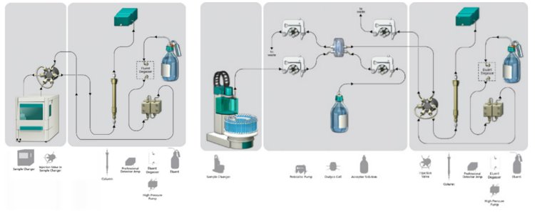 Example system configurations for direct lactose analysis using the Metrohm 889 Sample Center – cool (left). Sample preparation  for direct analysis is mandatory as e.g., with Carrez precipitation to protect the analytical system. Inline Dialysis (right) can be added  optionally to any existing instrumentation, which enables an automated alternative to the conventional sample preparation. Sample  transport and liquid handling can be either performed with a peristaltic pump, Dosino, or directly using the 889 autosampler. In both  examples isocratic elution is performed with a sodium hydroxide eluent prior to detection by PAD. 