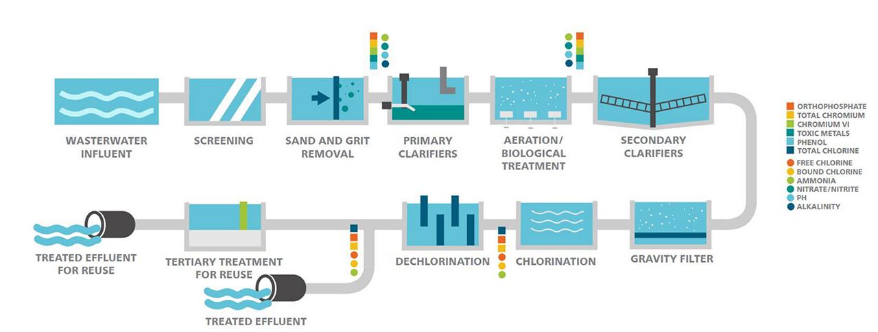 Schéma illustré des emplacements des analyseurs de processus et des paramètres de mesure dans le processus de traitement des eaux usées.
