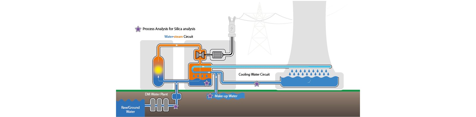 Schematic diagram of a thermal power plant with stars noting areas where online process analysis can be integrated into the system.