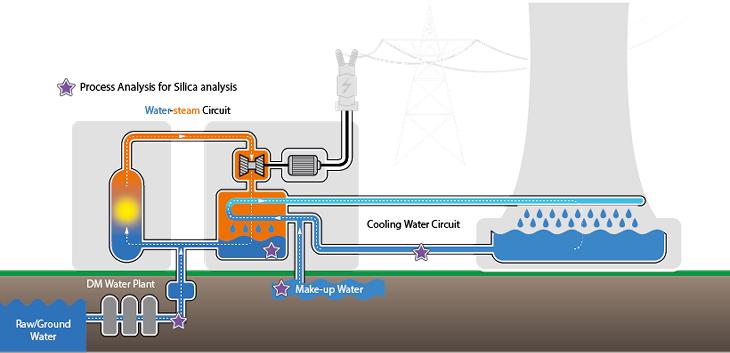Diagrama esquemático de una planta de energía térmica con estrellas que señalan áreas donde el análisis de procesos en línea se puede integrar en el sistema.