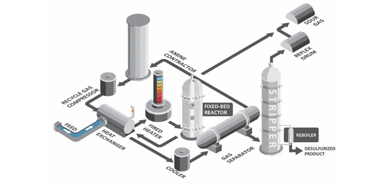 Diagramma schematico di una tipica unità di idrodesolforazione (HDS) in una raffineria di petrolio. 