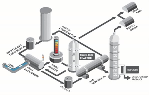 Diagramma schematico di una tipica unità di idrodesolforazione (HDS) in una raffineria di petrolio. 