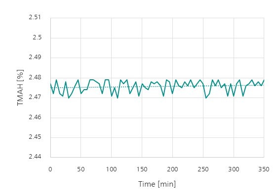 Example trend chart for TMAH (%) coming from the  CCSS. 