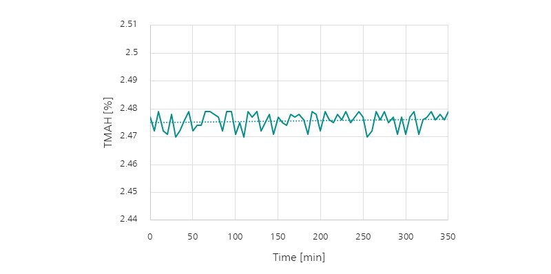 Example trend chart for TMAH (%) coming from the  CCSS. 