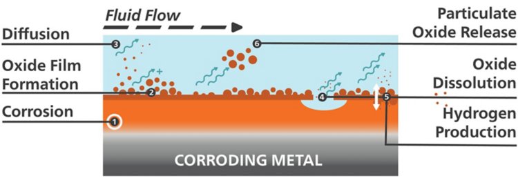 Schematische Darstellung der Erosionskorrosion und Metallablagerungen innerhalb des Wasser-Dampf-Kreislaufs eines Kraftwerks. Angepasst aus [1]. 
