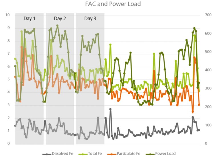 Data obtained from a Metrohm Process Analyzer in a  power plant, used to monitor dissolved, total, and particulate iron  (in μg/L), against power load (MW). 