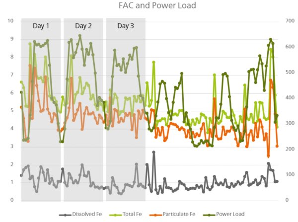 Data obtained from a Metrohm Process Analyzer in a  power plant, used to monitor dissolved, total, and particulate iron  (in μg/L), against power load (MW). 