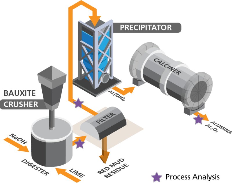 Diagramma del processo Bayer con stelle che notano le aree in cui è possibile integrare la titolazione termometrica online per l'analisi del processo. 