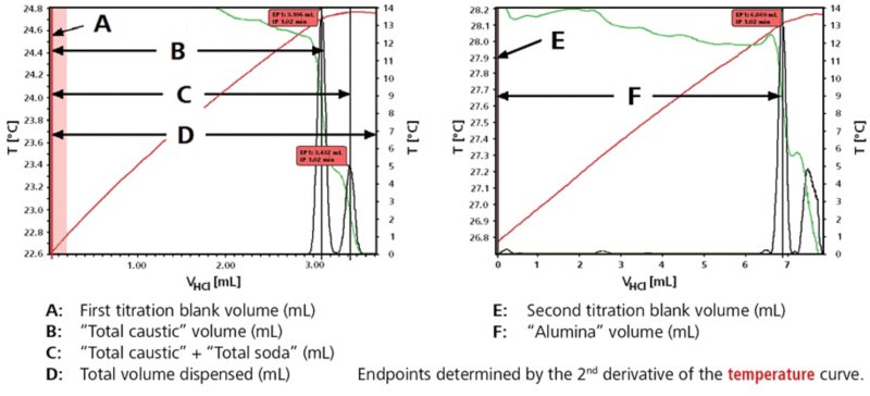 Grafici di titolazione termometrica dalla determinazione della sostanza caustica totale, della soda totale e dell'allumina da un campione di liquore di alluminato di sodio. 