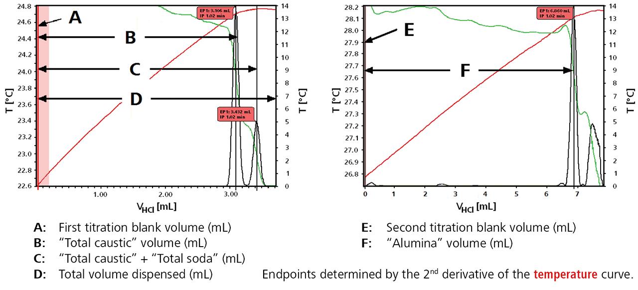Grafici di titolazione termometrica dalla determinazione della sostanza caustica totale, della soda totale e dell&apos;allumina da un campione di liquore di alluminato di sodio. 