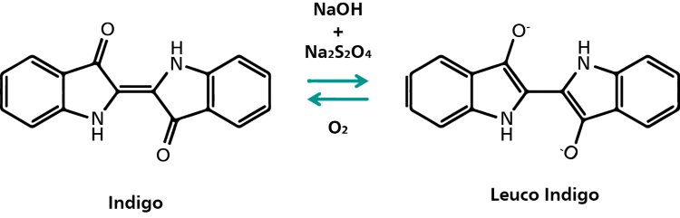 Overall reaction of indigo reduction to leuco-indigo by sodium dithionite. 