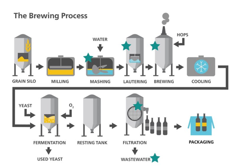 Monitoraggio online della durezza durante il processo di produzione della birra (indicato da stelle verdi).
