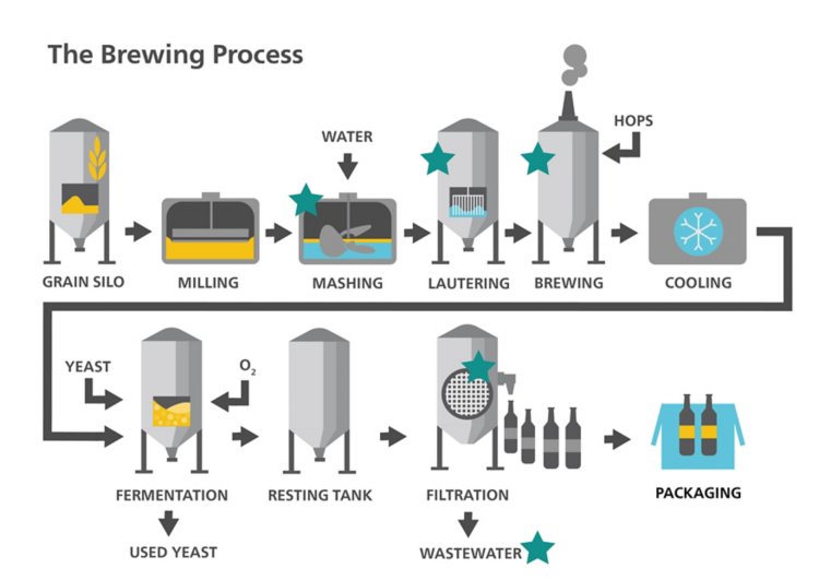 Monitoraggio online della durezza durante il processo di produzione della birra (indicato da stelle verdi).