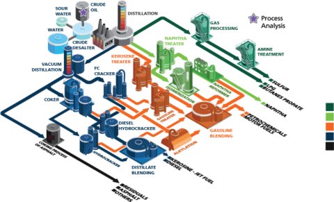 Schematische Darstellung einer petrochemischen Raffinerie.