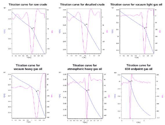 Acidity in crude oils and petroleum products by Metrohm thermometric catalytic titration according to ASTM D8045. 