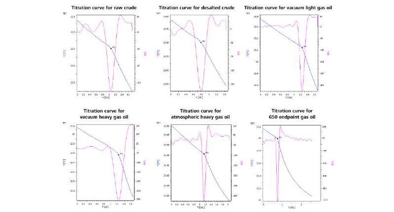 Acidity in crude oils and petroleum products by Metrohm thermometric catalytic titration according to ASTM D8045. 