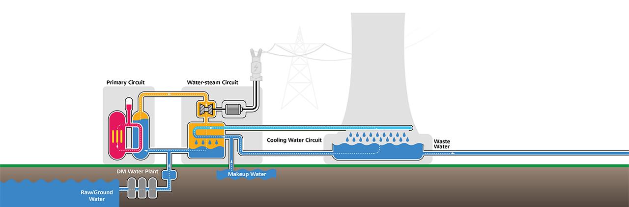 Schema schematico di una centrale termica. Il circuito di raffreddamento (a destra) è un attributo importante nelle centrali elettriche a due e tre cicli. 
