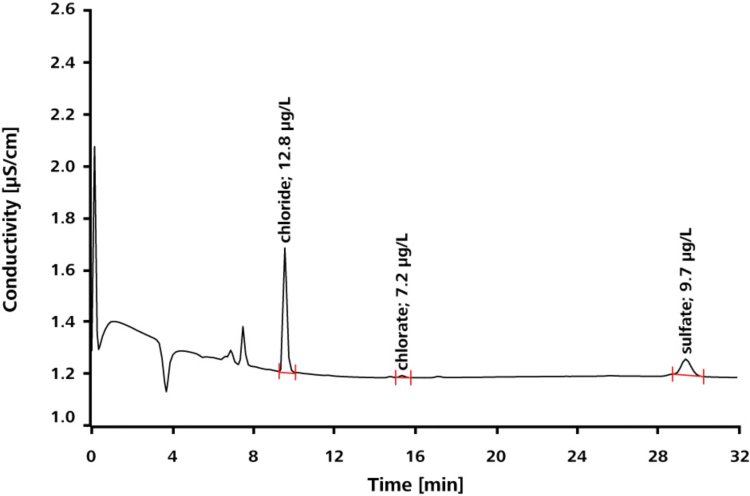 (a) Diagram of the membrane cell process used to produce concentrated NaOH and KOH alongside chlorine (source material: http://www.eurochlor.org [1]); (b) 100 μL injection of 50% KOH sample (diluted 1:10), using Metrohm Inline Sample Preparation (MISP) techniques for extra application flexibility.