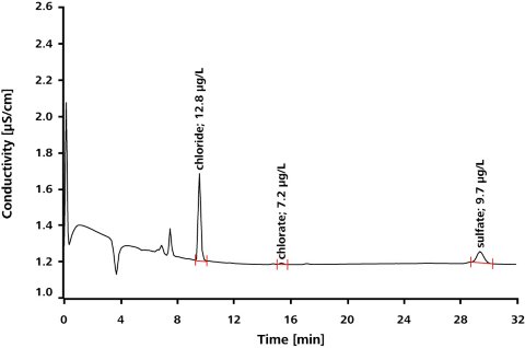 (a) Diagram of the membrane cell process used to produce concentrated NaOH and KOH alongside chlorine (source material: http://www.eurochlor.org [1]); (b) 100 μL injection of 50% KOH sample (diluted 1:10), using Metrohm Inline Sample Preparation (MISP) techniques for extra application flexibility.