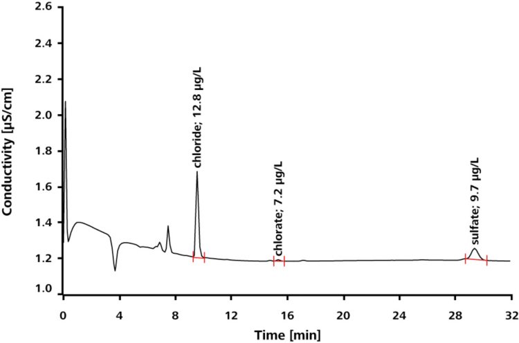 (a) Diagrama del proceso de celda de membrana utilizada para producir concentrados de NaOH y KOH junto con cloro (material de origen: http://www.eurochlor.org [1]); (b) Inyección de 100 μL de una muestra de KOH al 50 % (diluida 1:10), utilizando técnicas de preparación de muestras en línea (MISP) de Metrohm para una mayor flexibilidad de aplicación.