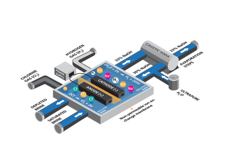 chlor-alkali process