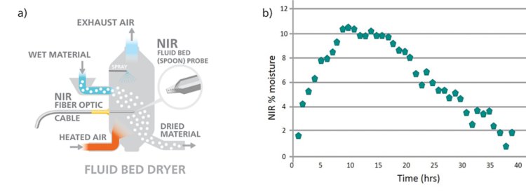  (a) Empfohlene Platzierung der NIR-„Löffel“-Sonde in einem Wirbelschichttrockner. (b) Trenddiagramm des Feuchtigkeitsgehalts, bestimmt durch NIRS, im Vergleich zur Zeit.