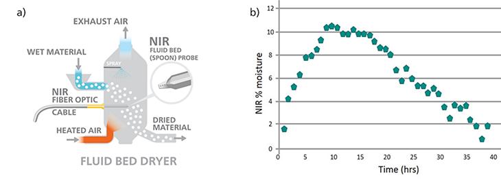  (a) Colocación sugerida para la sonda NIR «cuchara» en un secador de lecho fluido. (b) Gráfico de tendencia del contenido de humedad determinado por NIRS versus el tiempo.