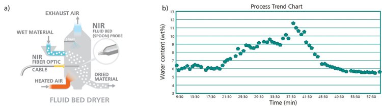 (a) Ubicación sugerida para la sonda de «cuchara» NIRS en un secador de lecho fluido. (b) Gráfico de tendencia del contenido de agua determinado mediante NIRS en función del tiempo.