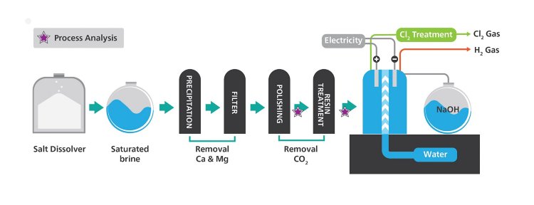  Schematic diagram of the overall chlor-alkali process with stars noting the ideal areas for online process analysis. 