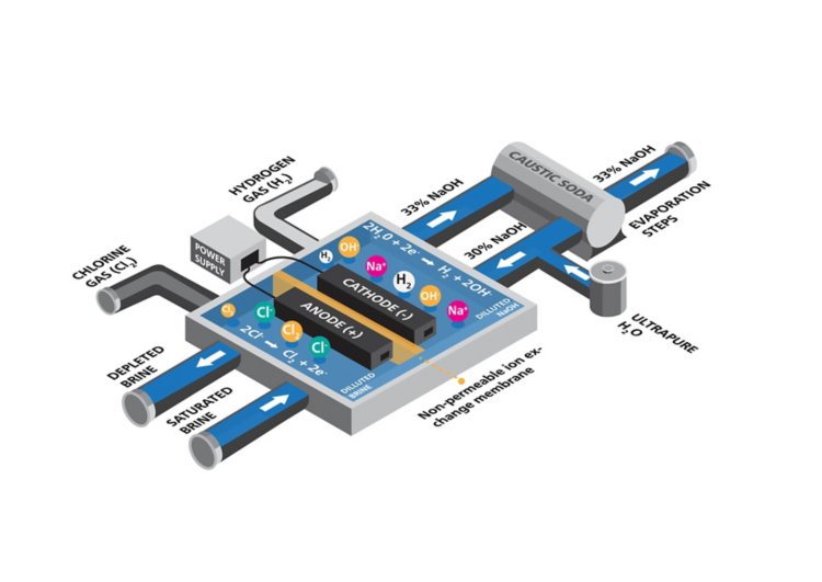  Diagram   of   the   chlor-alkali   membrane   cell   technique   used   to   produce   chlorine   from   saturated   brine.   Adapted   from   www.eurochlor.org.