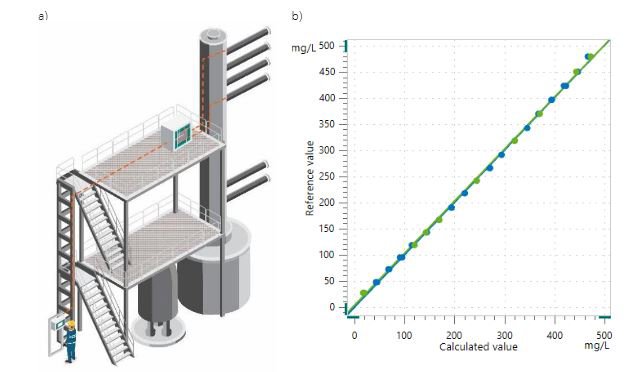 a)  Illustration  of  a  near-infrared  spectroscopy  (NIRS)  system  configuration  for  inline  analysis  of  water  content  in  recovered  THF solvent streams. b) Correlation between the reference values from the primary method of Karl Fischer (KF) titration and the calculated values from the NIRS prediction model. Both the calibration (blue) and validation (green) data are shown.