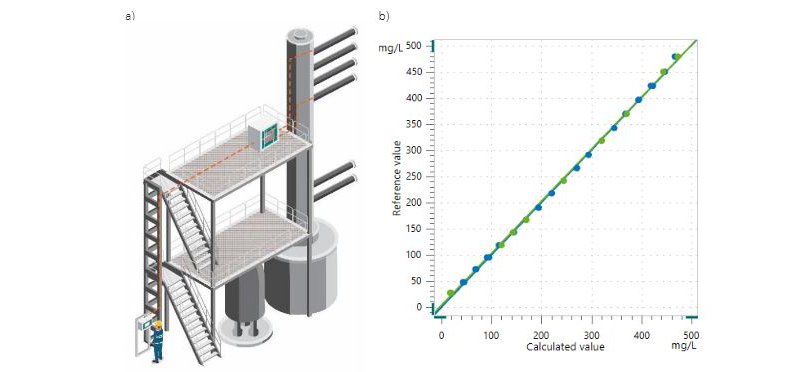a)  Illustration  of  a  near-infrared  spectroscopy  (NIRS)  system  configuration  for  inline  analysis  of  water  content  in  recovered  THF solvent streams. b) Correlation between the reference values from the primary method of Karl Fischer (KF) titration and the calculated values from the NIRS prediction model. Both the calibration (blue) and validation (green) data are shown.