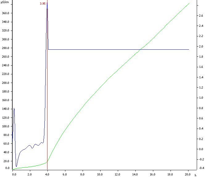 Determination of the oxidation stability of a flavored gin  (Table 1, sample 4). Induction time is determined at 3.95 h. 