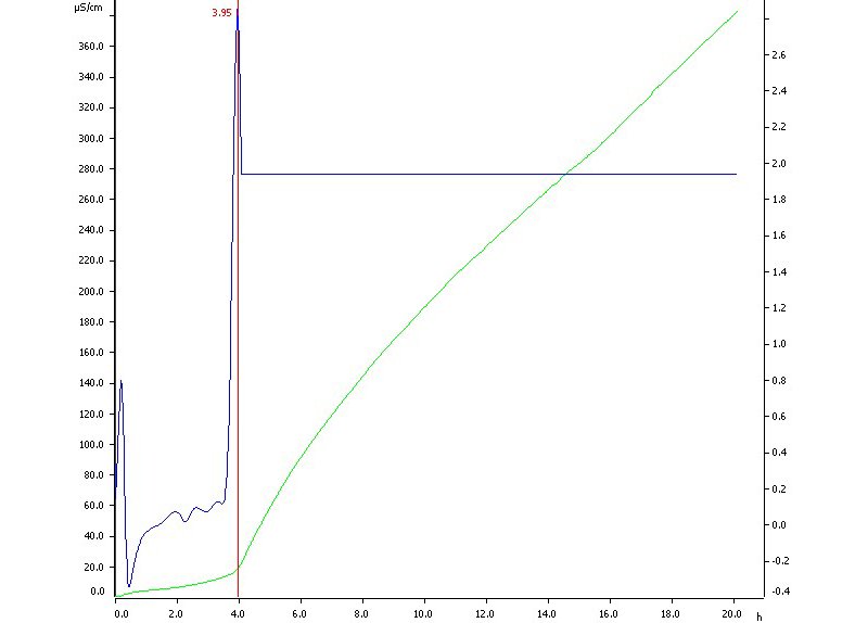 Determinación de la estabilidad a la oxidación de una ginebra aromatizada (Tabla 1, muestra 4). El tiempo de inducción se determina a las 3,95 h. 